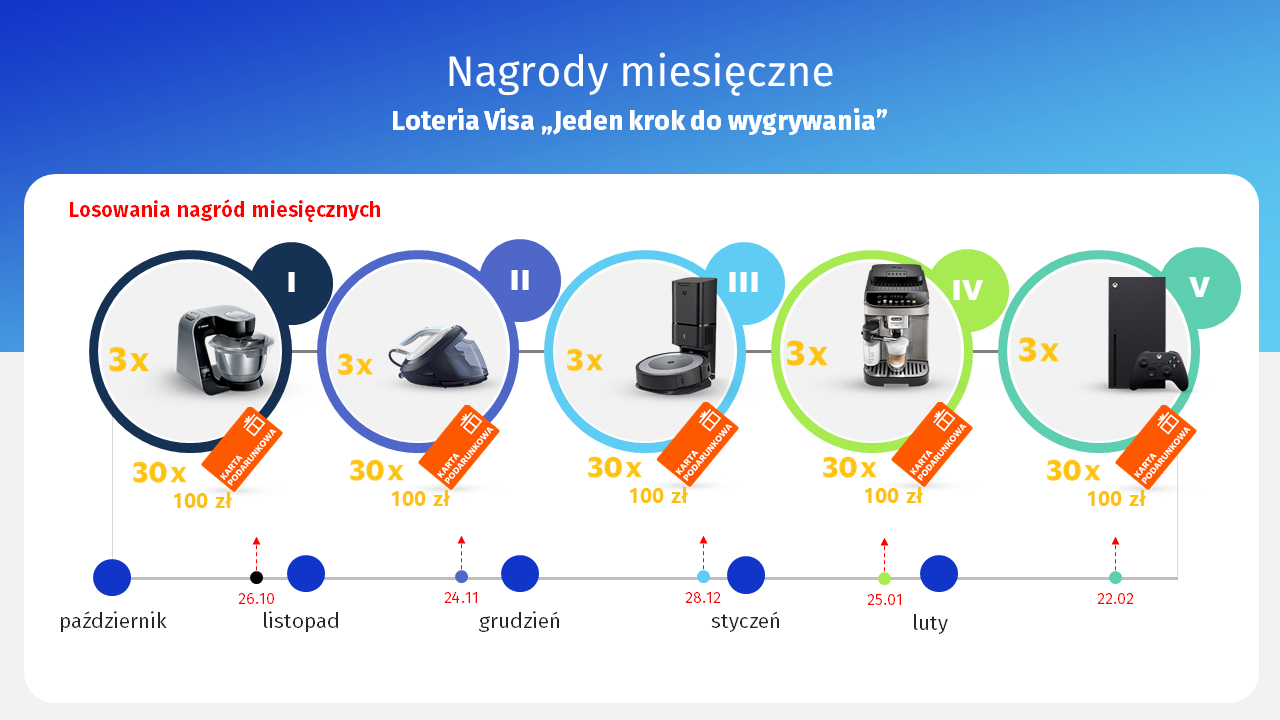visa nagrody miesieczne