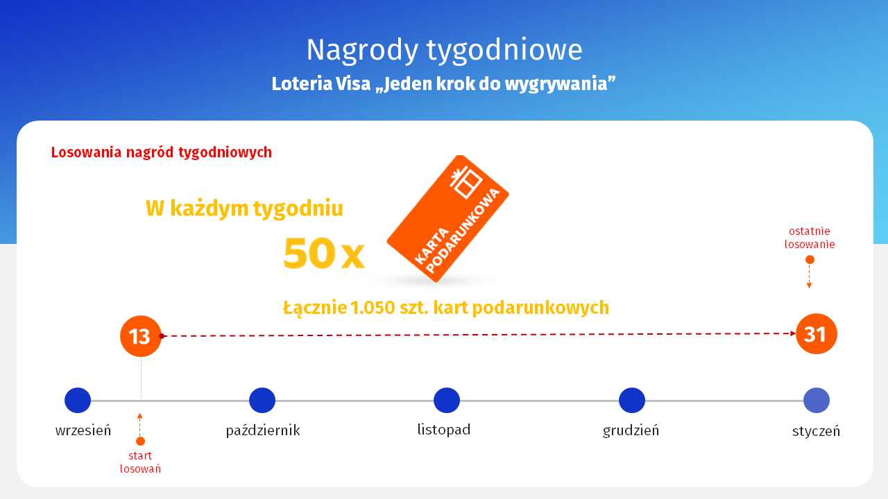 visa nagrody tygodniowe